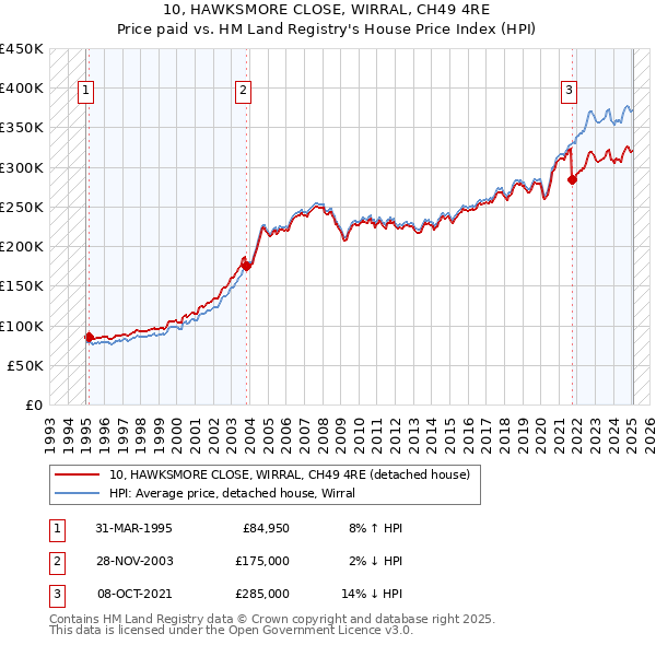 10, HAWKSMORE CLOSE, WIRRAL, CH49 4RE: Price paid vs HM Land Registry's House Price Index