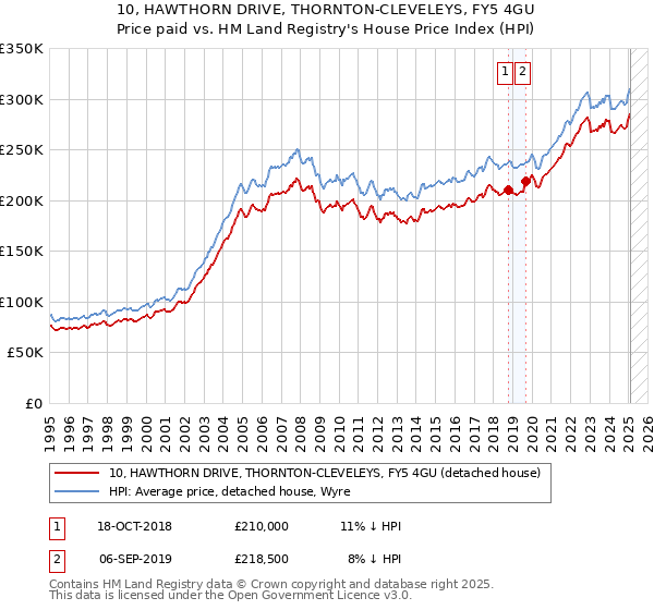 10, HAWTHORN DRIVE, THORNTON-CLEVELEYS, FY5 4GU: Price paid vs HM Land Registry's House Price Index