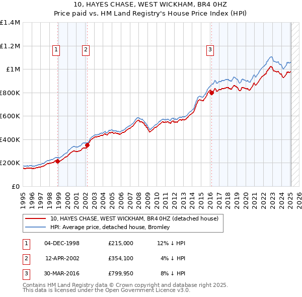 10, HAYES CHASE, WEST WICKHAM, BR4 0HZ: Price paid vs HM Land Registry's House Price Index