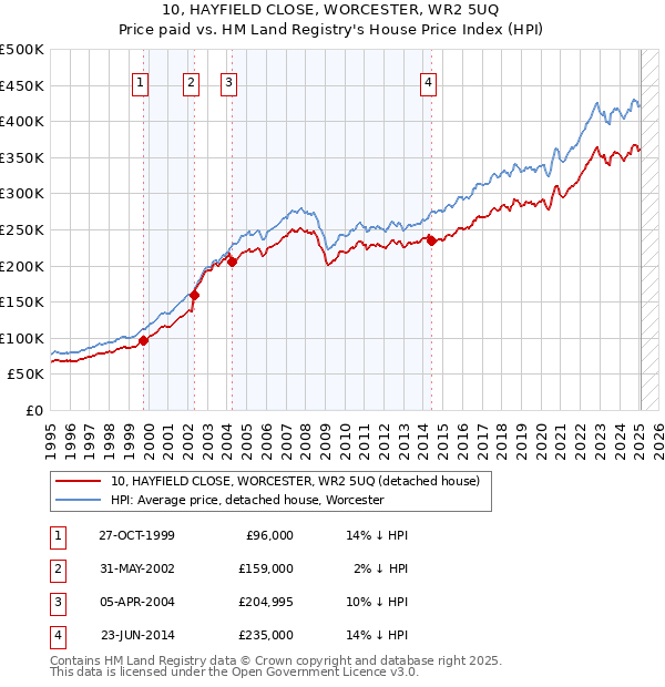 10, HAYFIELD CLOSE, WORCESTER, WR2 5UQ: Price paid vs HM Land Registry's House Price Index