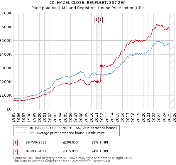 10, HAZEL CLOSE, BENFLEET, SS7 2EP: Price paid vs HM Land Registry's House Price Index