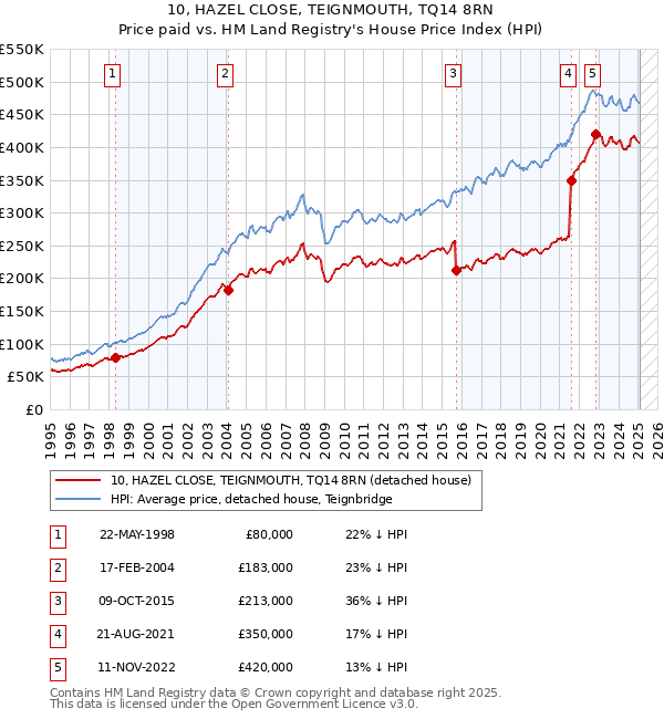 10, HAZEL CLOSE, TEIGNMOUTH, TQ14 8RN: Price paid vs HM Land Registry's House Price Index
