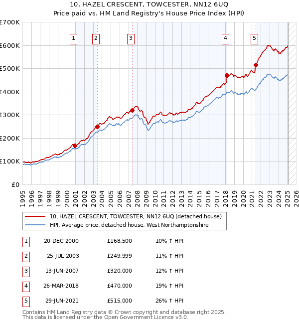 10, HAZEL CRESCENT, TOWCESTER, NN12 6UQ: Price paid vs HM Land Registry's House Price Index