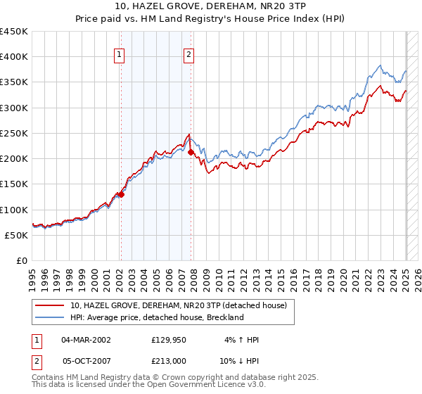 10, HAZEL GROVE, DEREHAM, NR20 3TP: Price paid vs HM Land Registry's House Price Index
