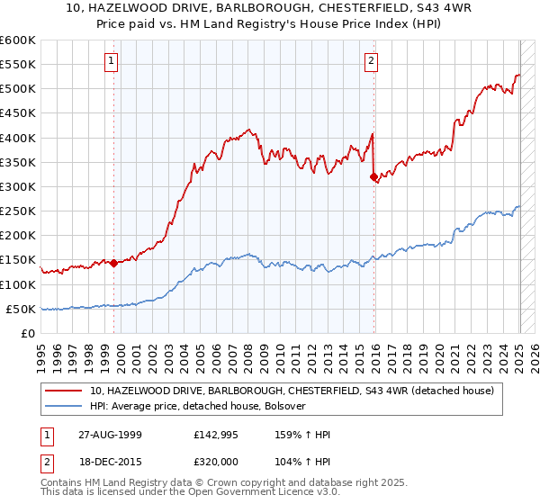 10, HAZELWOOD DRIVE, BARLBOROUGH, CHESTERFIELD, S43 4WR: Price paid vs HM Land Registry's House Price Index