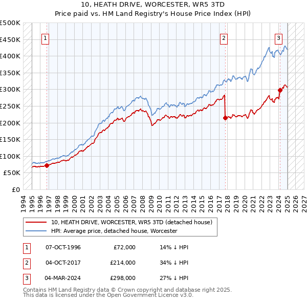 10, HEATH DRIVE, WORCESTER, WR5 3TD: Price paid vs HM Land Registry's House Price Index