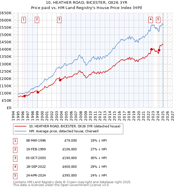 10, HEATHER ROAD, BICESTER, OX26 3YR: Price paid vs HM Land Registry's House Price Index