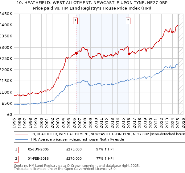 10, HEATHFIELD, WEST ALLOTMENT, NEWCASTLE UPON TYNE, NE27 0BP: Price paid vs HM Land Registry's House Price Index