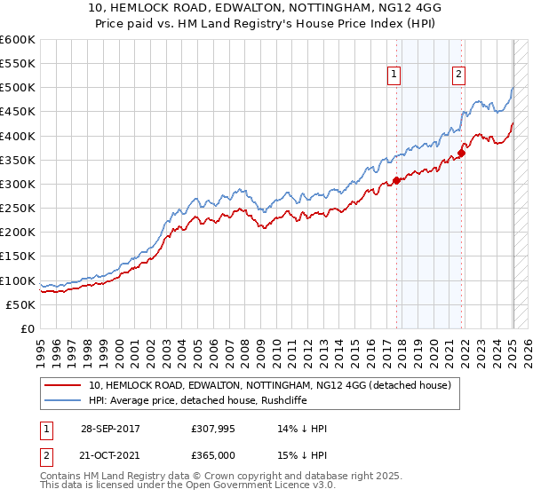 10, HEMLOCK ROAD, EDWALTON, NOTTINGHAM, NG12 4GG: Price paid vs HM Land Registry's House Price Index