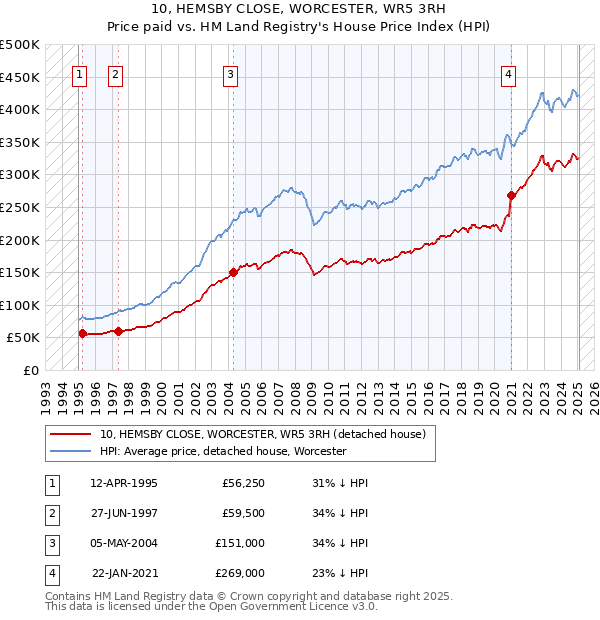 10, HEMSBY CLOSE, WORCESTER, WR5 3RH: Price paid vs HM Land Registry's House Price Index