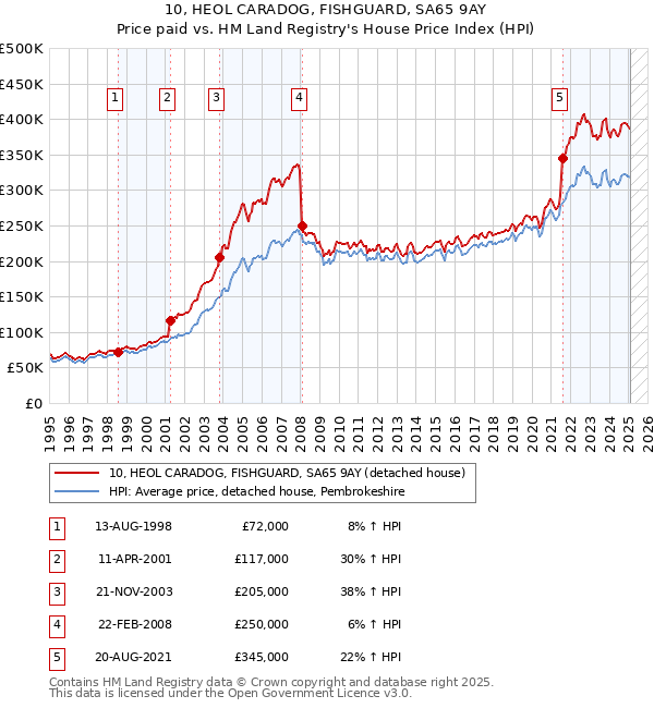 10, HEOL CARADOG, FISHGUARD, SA65 9AY: Price paid vs HM Land Registry's House Price Index