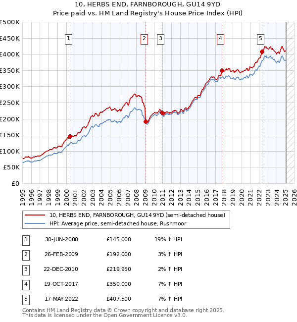10, HERBS END, FARNBOROUGH, GU14 9YD: Price paid vs HM Land Registry's House Price Index