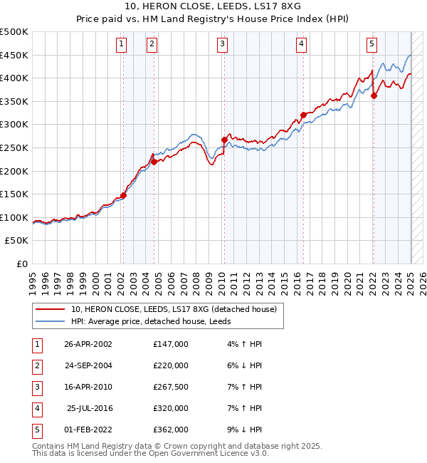 10, HERON CLOSE, LEEDS, LS17 8XG: Price paid vs HM Land Registry's House Price Index