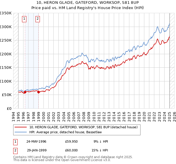 10, HERON GLADE, GATEFORD, WORKSOP, S81 8UP: Price paid vs HM Land Registry's House Price Index