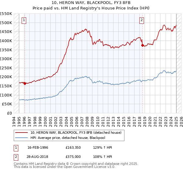 10, HERON WAY, BLACKPOOL, FY3 8FB: Price paid vs HM Land Registry's House Price Index