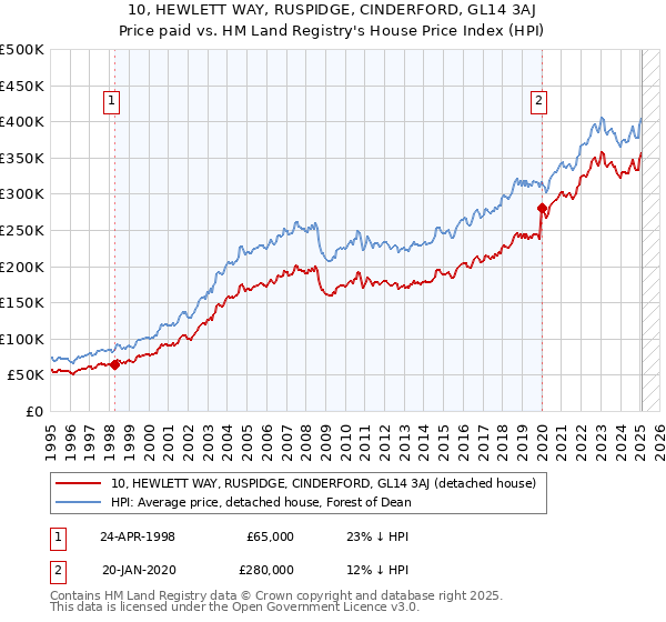 10, HEWLETT WAY, RUSPIDGE, CINDERFORD, GL14 3AJ: Price paid vs HM Land Registry's House Price Index
