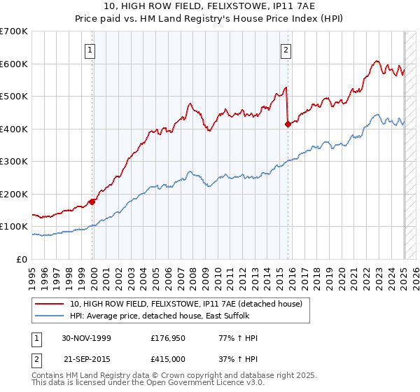 10, HIGH ROW FIELD, FELIXSTOWE, IP11 7AE: Price paid vs HM Land Registry's House Price Index