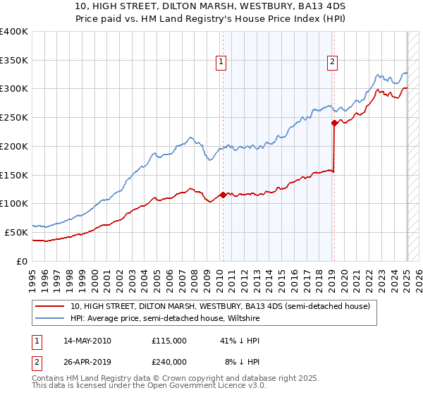 10, HIGH STREET, DILTON MARSH, WESTBURY, BA13 4DS: Price paid vs HM Land Registry's House Price Index
