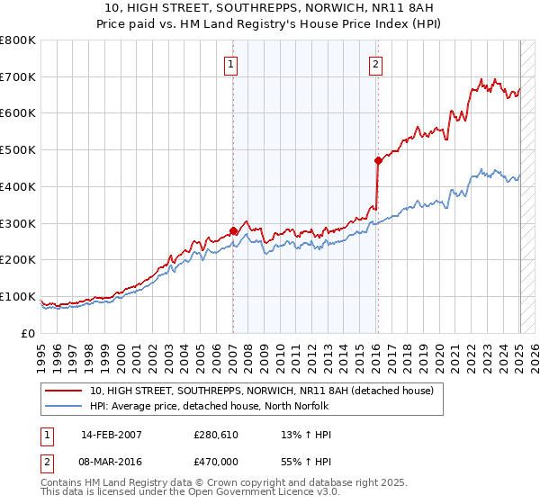 10, HIGH STREET, SOUTHREPPS, NORWICH, NR11 8AH: Price paid vs HM Land Registry's House Price Index