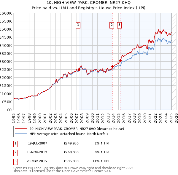 10, HIGH VIEW PARK, CROMER, NR27 0HQ: Price paid vs HM Land Registry's House Price Index