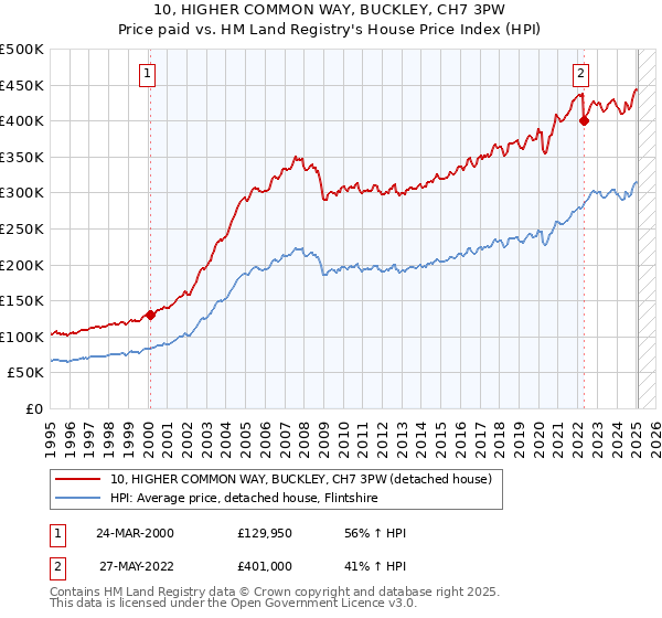 10, HIGHER COMMON WAY, BUCKLEY, CH7 3PW: Price paid vs HM Land Registry's House Price Index