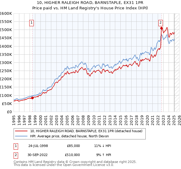 10, HIGHER RALEIGH ROAD, BARNSTAPLE, EX31 1PR: Price paid vs HM Land Registry's House Price Index