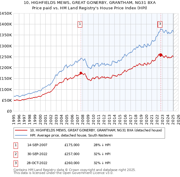 10, HIGHFIELDS MEWS, GREAT GONERBY, GRANTHAM, NG31 8XA: Price paid vs HM Land Registry's House Price Index
