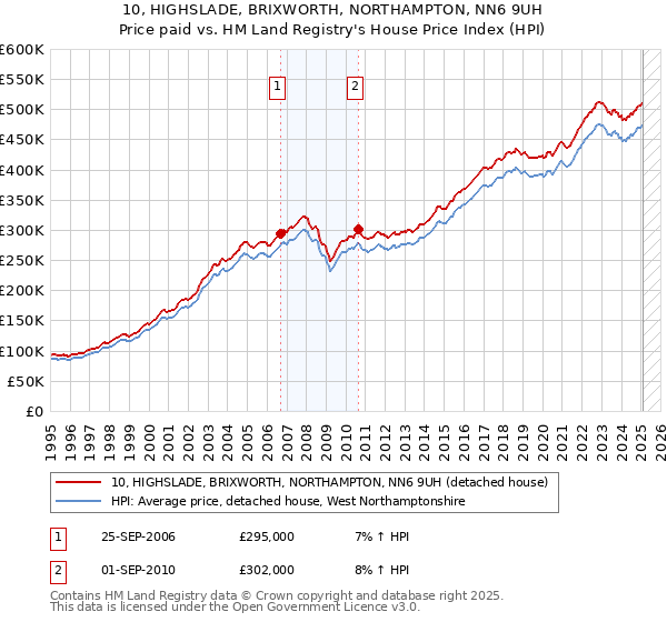 10, HIGHSLADE, BRIXWORTH, NORTHAMPTON, NN6 9UH: Price paid vs HM Land Registry's House Price Index
