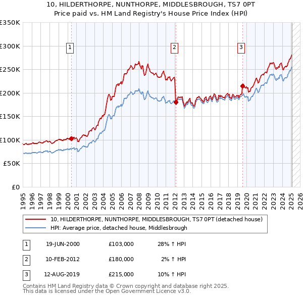 10, HILDERTHORPE, NUNTHORPE, MIDDLESBROUGH, TS7 0PT: Price paid vs HM Land Registry's House Price Index