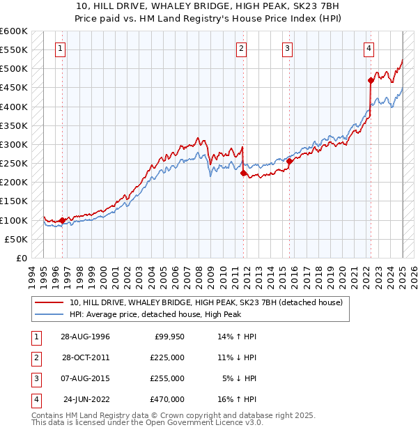 10, HILL DRIVE, WHALEY BRIDGE, HIGH PEAK, SK23 7BH: Price paid vs HM Land Registry's House Price Index
