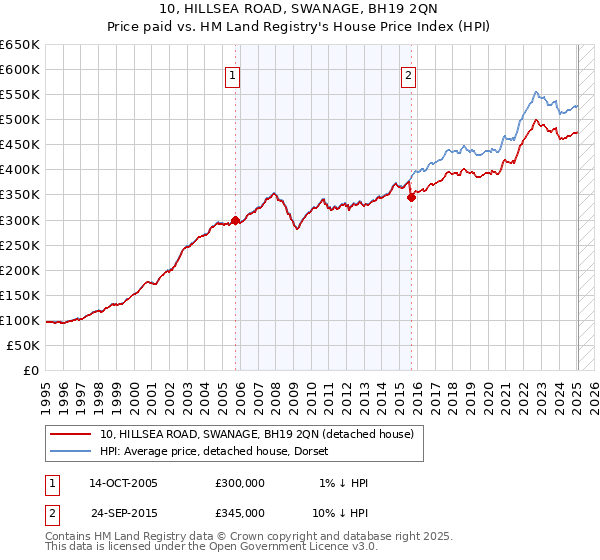 10, HILLSEA ROAD, SWANAGE, BH19 2QN: Price paid vs HM Land Registry's House Price Index