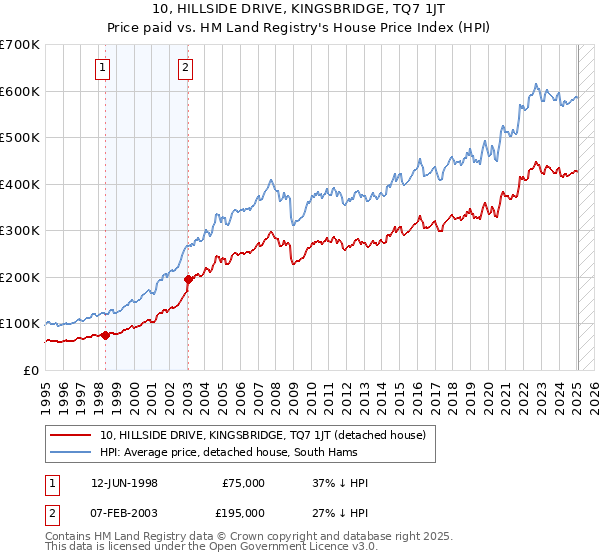 10, HILLSIDE DRIVE, KINGSBRIDGE, TQ7 1JT: Price paid vs HM Land Registry's House Price Index