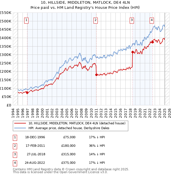 10, HILLSIDE, MIDDLETON, MATLOCK, DE4 4LN: Price paid vs HM Land Registry's House Price Index