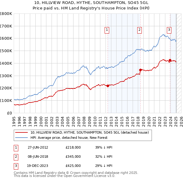 10, HILLVIEW ROAD, HYTHE, SOUTHAMPTON, SO45 5GL: Price paid vs HM Land Registry's House Price Index