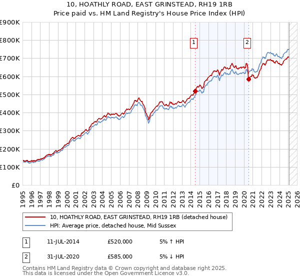 10, HOATHLY ROAD, EAST GRINSTEAD, RH19 1RB: Price paid vs HM Land Registry's House Price Index