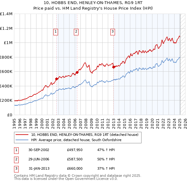 10, HOBBS END, HENLEY-ON-THAMES, RG9 1RT: Price paid vs HM Land Registry's House Price Index