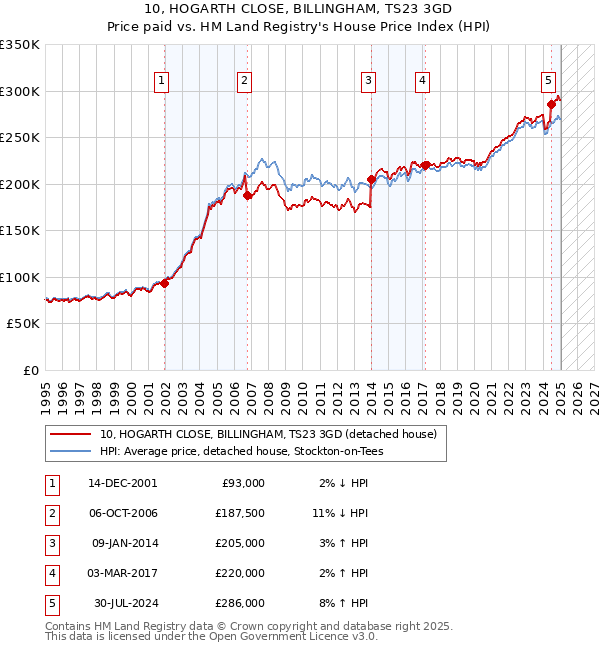 10, HOGARTH CLOSE, BILLINGHAM, TS23 3GD: Price paid vs HM Land Registry's House Price Index