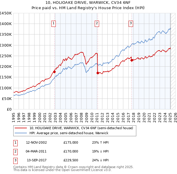 10, HOLIOAKE DRIVE, WARWICK, CV34 6NF: Price paid vs HM Land Registry's House Price Index