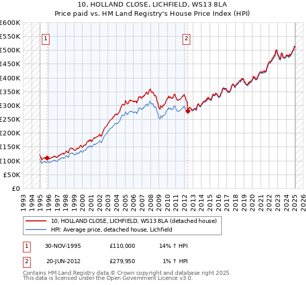 10, HOLLAND CLOSE, LICHFIELD, WS13 8LA: Price paid vs HM Land Registry's House Price Index