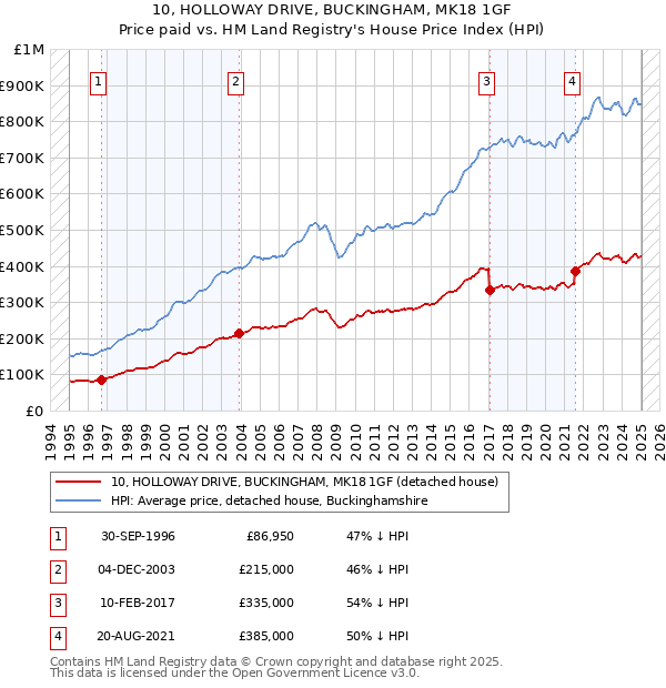 10, HOLLOWAY DRIVE, BUCKINGHAM, MK18 1GF: Price paid vs HM Land Registry's House Price Index