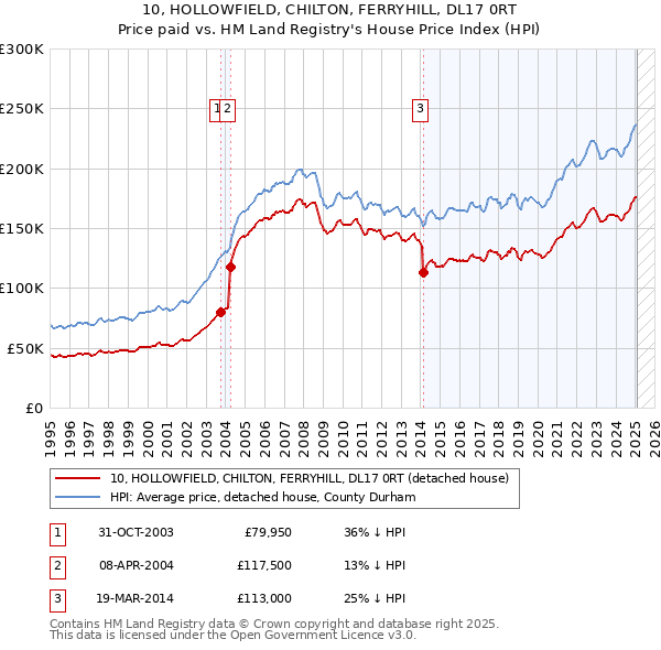 10, HOLLOWFIELD, CHILTON, FERRYHILL, DL17 0RT: Price paid vs HM Land Registry's House Price Index