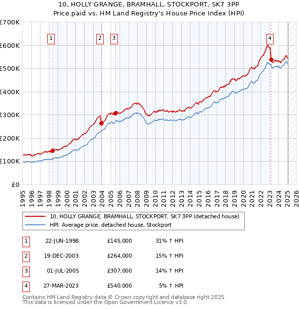 10, HOLLY GRANGE, BRAMHALL, STOCKPORT, SK7 3PP: Price paid vs HM Land Registry's House Price Index