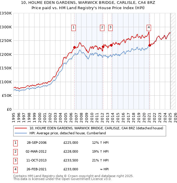 10, HOLME EDEN GARDENS, WARWICK BRIDGE, CARLISLE, CA4 8RZ: Price paid vs HM Land Registry's House Price Index