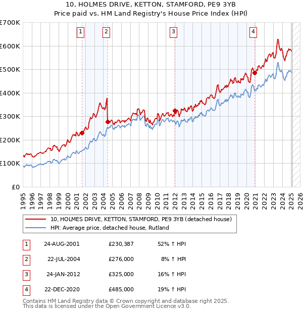 10, HOLMES DRIVE, KETTON, STAMFORD, PE9 3YB: Price paid vs HM Land Registry's House Price Index