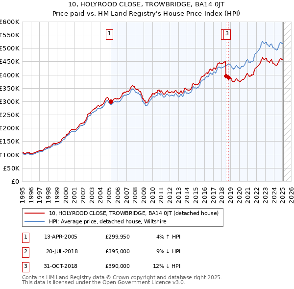 10, HOLYROOD CLOSE, TROWBRIDGE, BA14 0JT: Price paid vs HM Land Registry's House Price Index