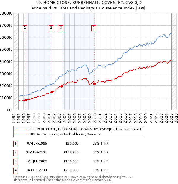 10, HOME CLOSE, BUBBENHALL, COVENTRY, CV8 3JD: Price paid vs HM Land Registry's House Price Index