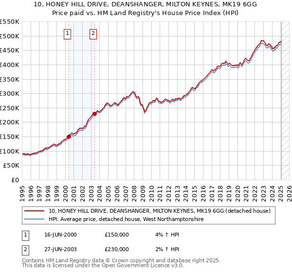 10, HONEY HILL DRIVE, DEANSHANGER, MILTON KEYNES, MK19 6GG: Price paid vs HM Land Registry's House Price Index