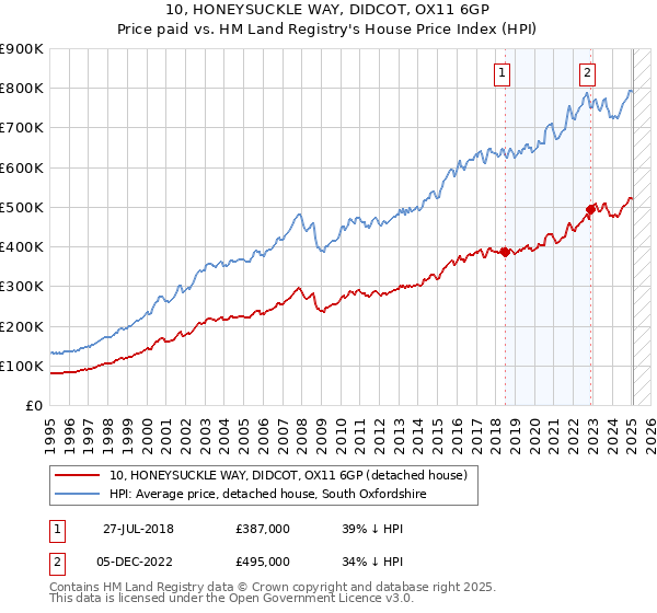 10, HONEYSUCKLE WAY, DIDCOT, OX11 6GP: Price paid vs HM Land Registry's House Price Index
