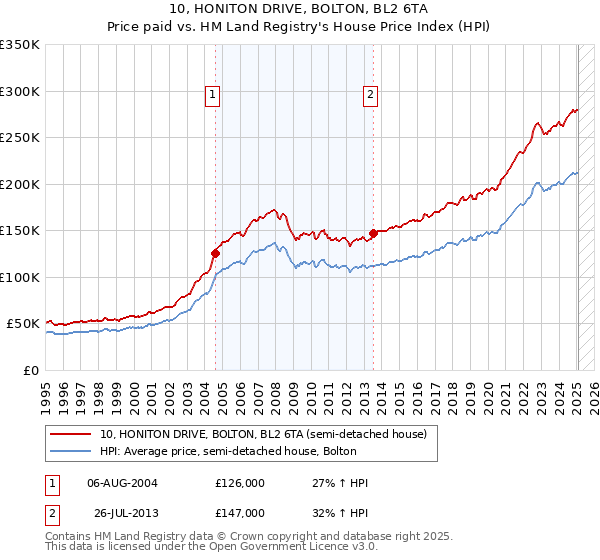 10, HONITON DRIVE, BOLTON, BL2 6TA: Price paid vs HM Land Registry's House Price Index