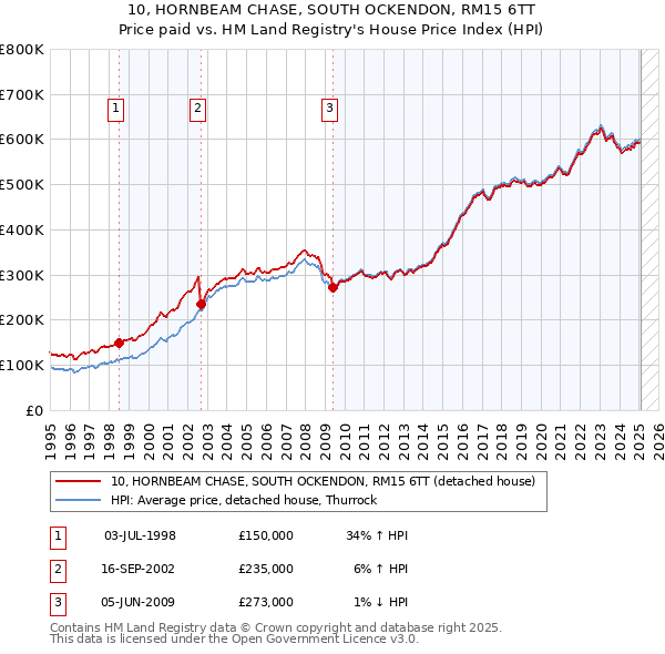 10, HORNBEAM CHASE, SOUTH OCKENDON, RM15 6TT: Price paid vs HM Land Registry's House Price Index